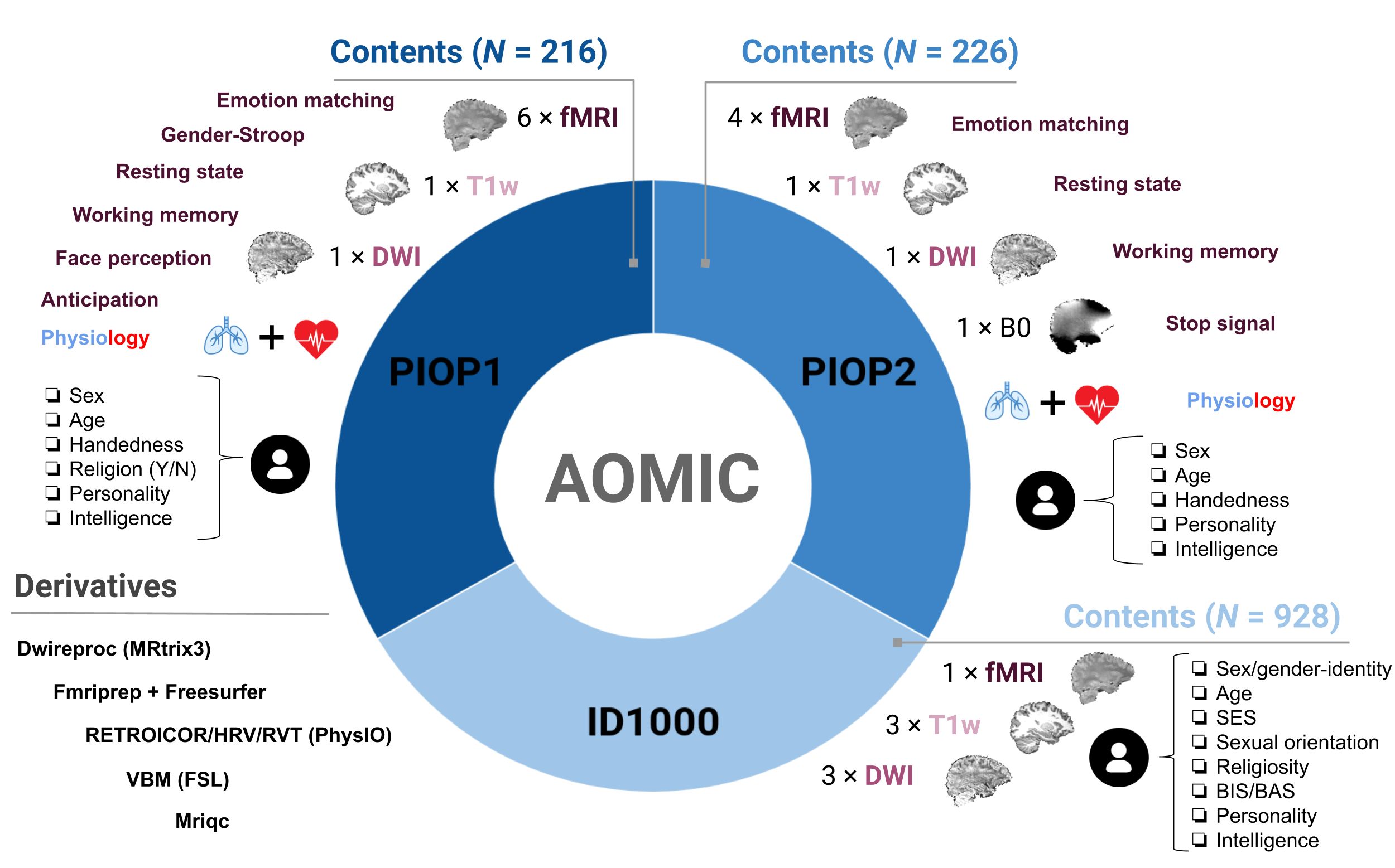 General overview of AOMIC’s contents. Each dataset (ID1000, PIOP1, PIOP2) contains multimodal MRI data, physiology (concurrent with fMRI acquisition), demographic and psychometric data, as well as a large set of “derivatives”, i.e., data derived from the original “raw” data through state-of-the-art preprocessing pipelines.