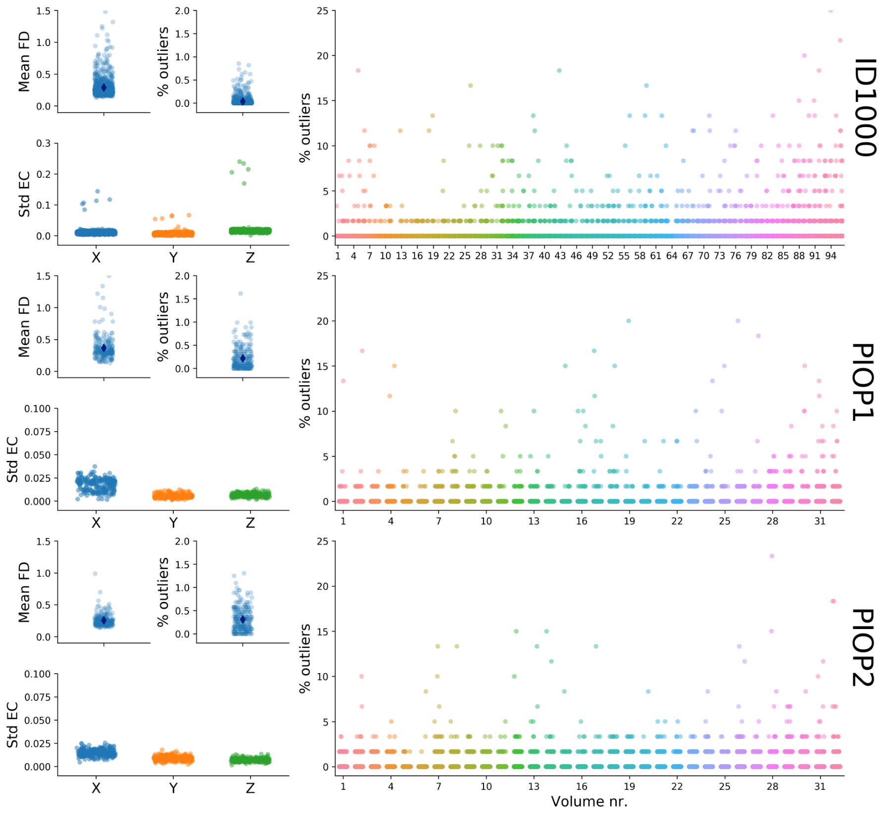 Quality control metrics related to the diffusion-weighted scans. FD: framewise displacement, Std EC: standard deviation of the linear terms of the eddy current distortions in Hz/mm.