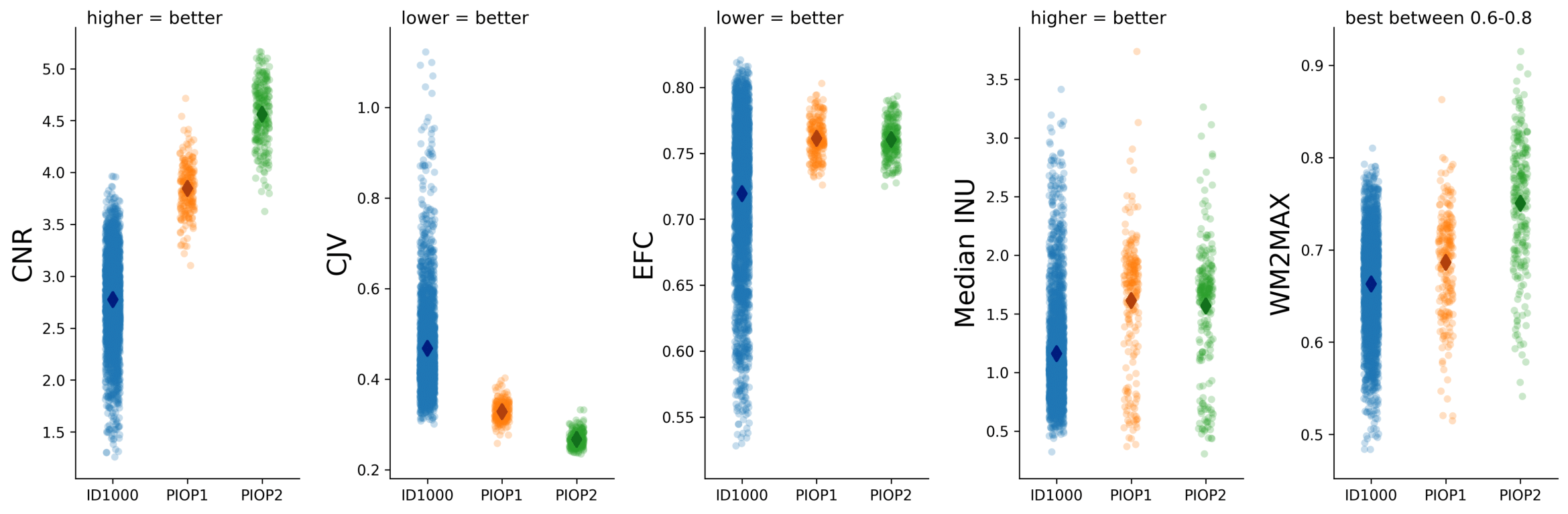 Quality control metrics related to the T1-weighted scans. CNR: contrast-to-noise ratio (Magnotta et al., 2006); CJV: coefficient of joint variation (Ganzetti et al., 2016), an index reflecting head motion and spatial inhomogeneity; EFC: entropy-focused criterion (Atkinson et al., 1997), an index reflecting head motion and ghosting; INU: intensity non-uniformity, an index of spatial inhomogeneity; WM2MAX: ratio of median white-matter intensity to the 95% percentile of all signal intensities; low values may lead to problems with tissue segmentation.