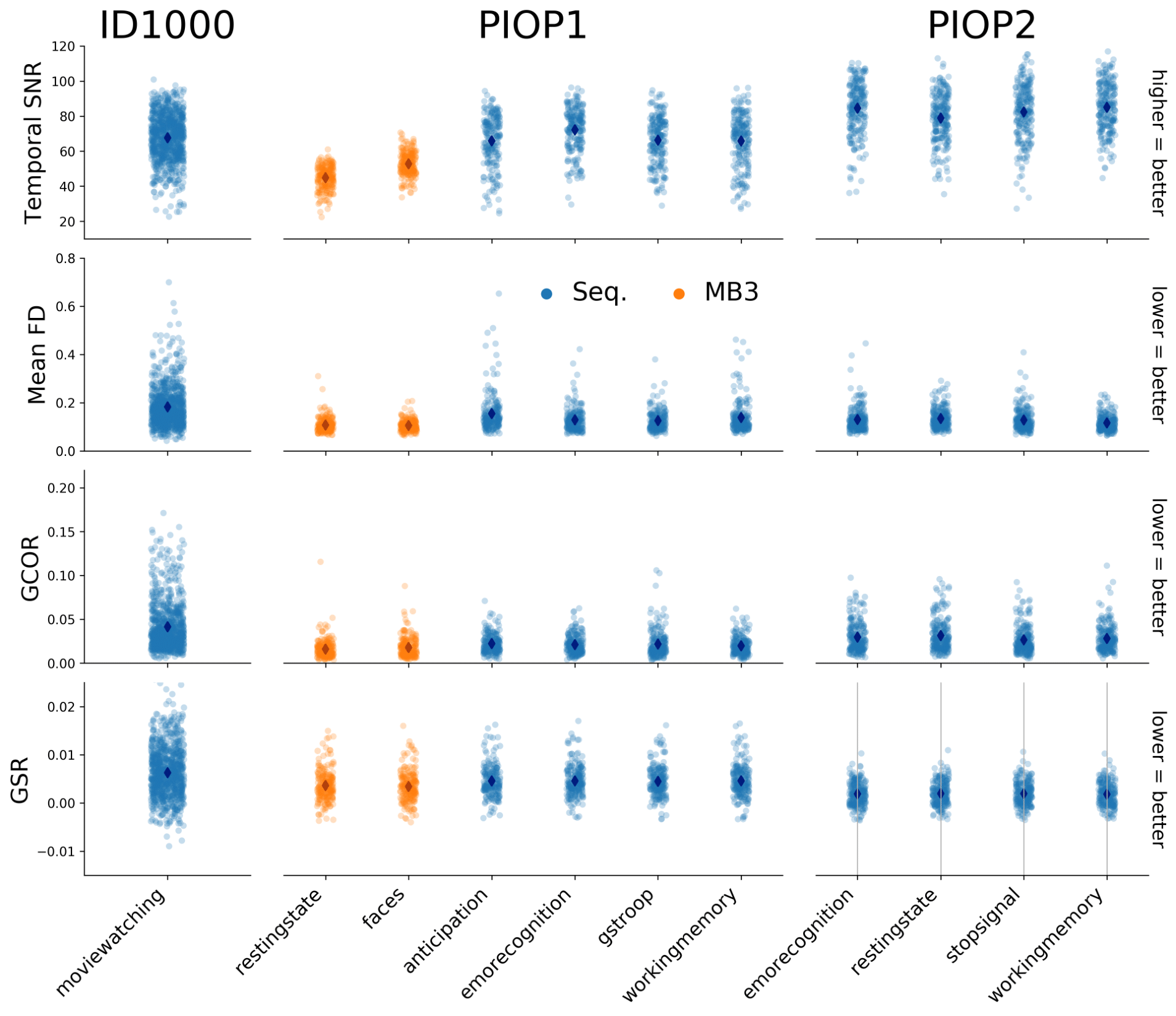 Quality control metrics related to the functional (BOLD) MRI scans. SNR: signal-to-noise ratio, an index of signal quality; FD: framewise displacement (Power et al., 2012), an index of overall movement; GCOR: global correlation, an index of the presence of global signals (Saad et al., 2013); GSR: ghost-to-signal ratio, an index of ghosting along the phase-encoding axis.