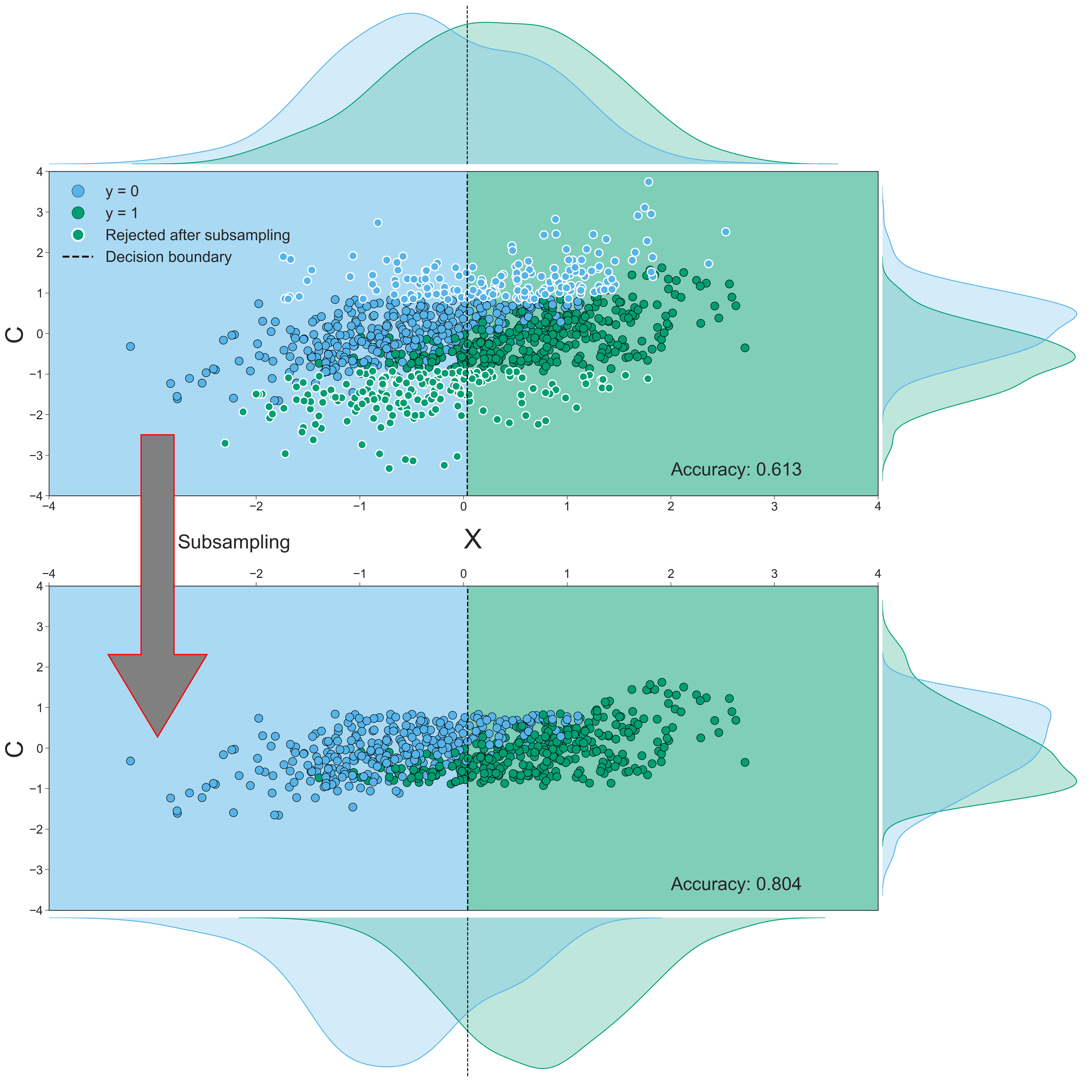 Both scatterplots visualize the relationship between the data (\(X\) with \(K=1\), on the x-axis), the confound (\(C\), on the y-axis) and the target (\(y\)). Dots with a white border in the upper scatterplot indicate samples that are rejected in the subsampling process; the lower scatterplot visualizes the data without these rejected samples. The dashed black lines in the scatterplot represent the decision boundary of the SVM classifier; the color of the background shows how samples in that area are classified (a blue background means a prediction of \(y = 0\) and a green background means a prediction of \(y = 1\)). The density plots parallel to the y-axis depict the distribution of the confound (\(C\)) for the samples in which \(y = 0\) (blue) and in which \(y = 1\) (green). The density plots parallel to x-axis depict the distribution of the data (\(X\)) for the samples in which \(y = 0\) (blue) and in which \(y = 1\) (green). Density estimates are obtained by kernel density estimation with a Gaussian kernel and Scott’s rule (Scott, 1979) for bandwidth selection.