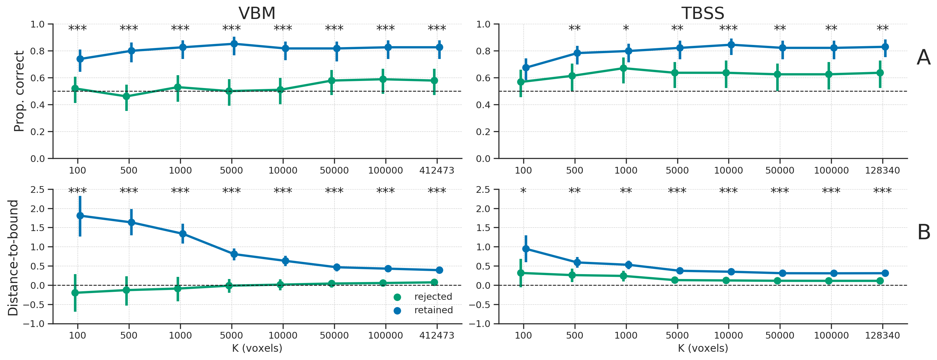 A) The proportion of samples classified correctly, separately for the “retained” samples (blue line) and “rejected” samples (green line); the dashed line represents chance level (0.5). B) The average distance to the classification boundary for the retained and rejected samples; the dashed line represents the decision boundary, with values below the line representing samples on the “wrong” side of the boundary (and vice versa). Asterisks indicates a significant difference between the retained and rejected samples: *** = \(p < 0.001\), ** = \(p < 0.01\), * = \(p < 0.05\).