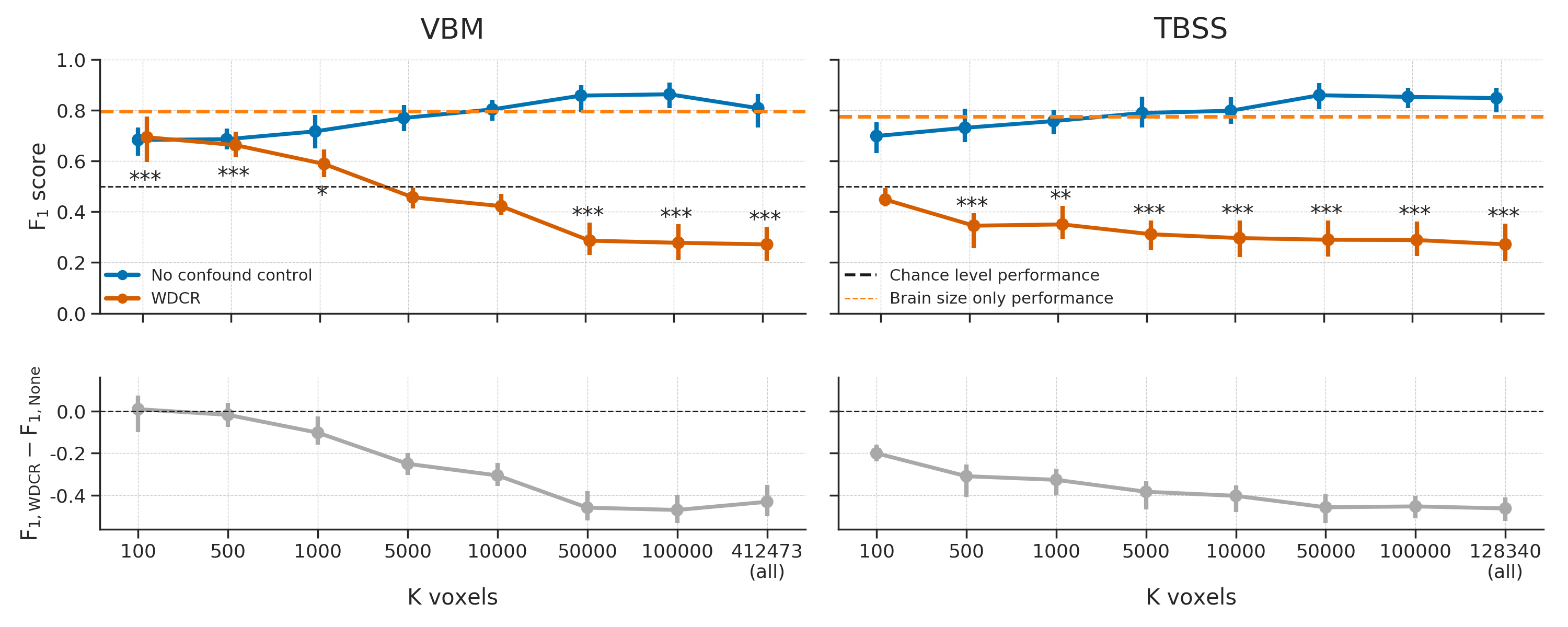 Model performance after WDCR (orange) versus the baseline performance (blue) for both the VBM (left) and TBSS (right) data. Performance reflects the average \(F_{1}\) score across 10 folds; error bars reflect 95% confidence intervals. The dashed black line reflect theoretical chance-level performance (0.5) and the dashed orange line reflects the average model performance when only brain size is used as a predictor. Asterisks indicates performance of the WDCR model that is significantly above or below chance: *** = \(p < 0.001\), ** = \(p < 0.01\), * = \(p < 0.05\).