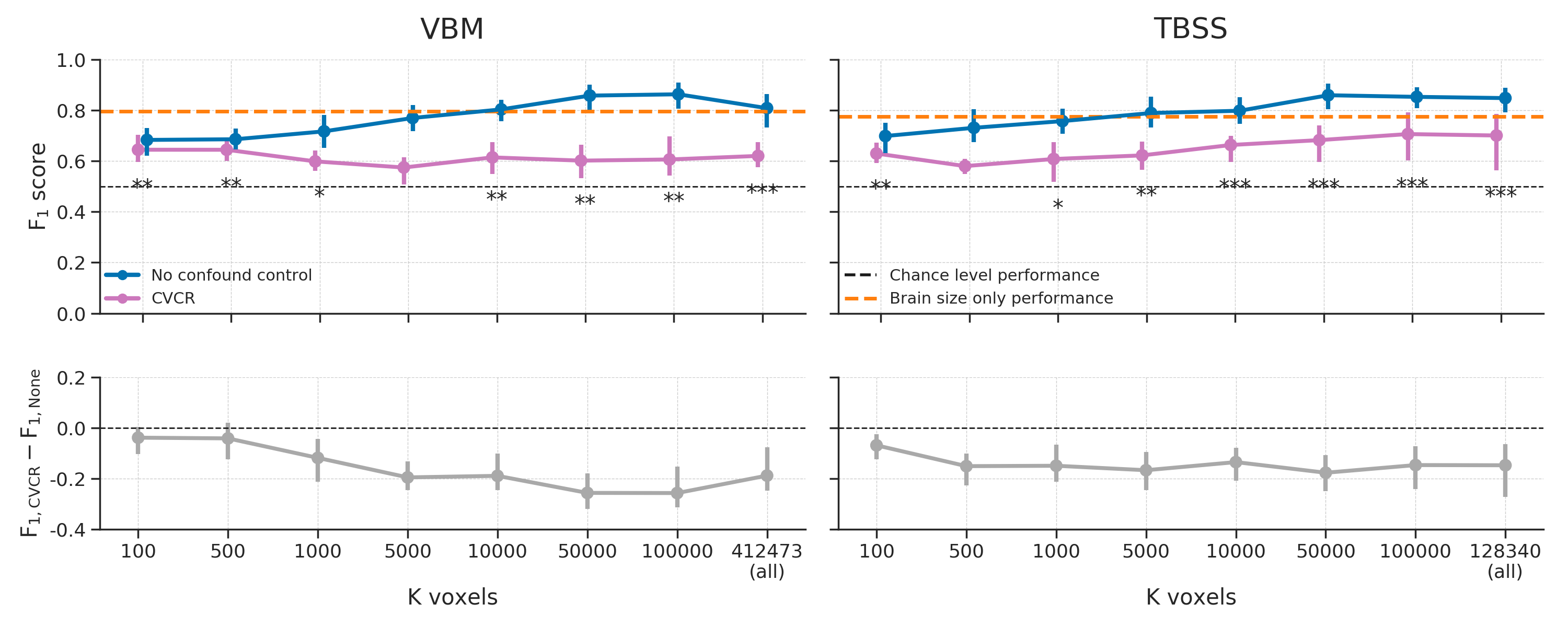 Model performance after CVCR (pink) versus the baseline performance (blue) for both the VBM (left) and TBSS (right) data. Performance reflects the average \(F_{1}\) score across 10 folds; error bars reflect 95% confidence intervals across 1000 bootstrap replications. The dashed black line reflect theoretical chance level performance (0.5) and the dashed orange line reflects the average model performance when only brain size is used as a predictor. Asterisks indicates performance of the CVCR model that is significantly above or below chance: *** = \(p < 0.001\), ** = \(p < 0.01\), * = \(p < 0.05\).