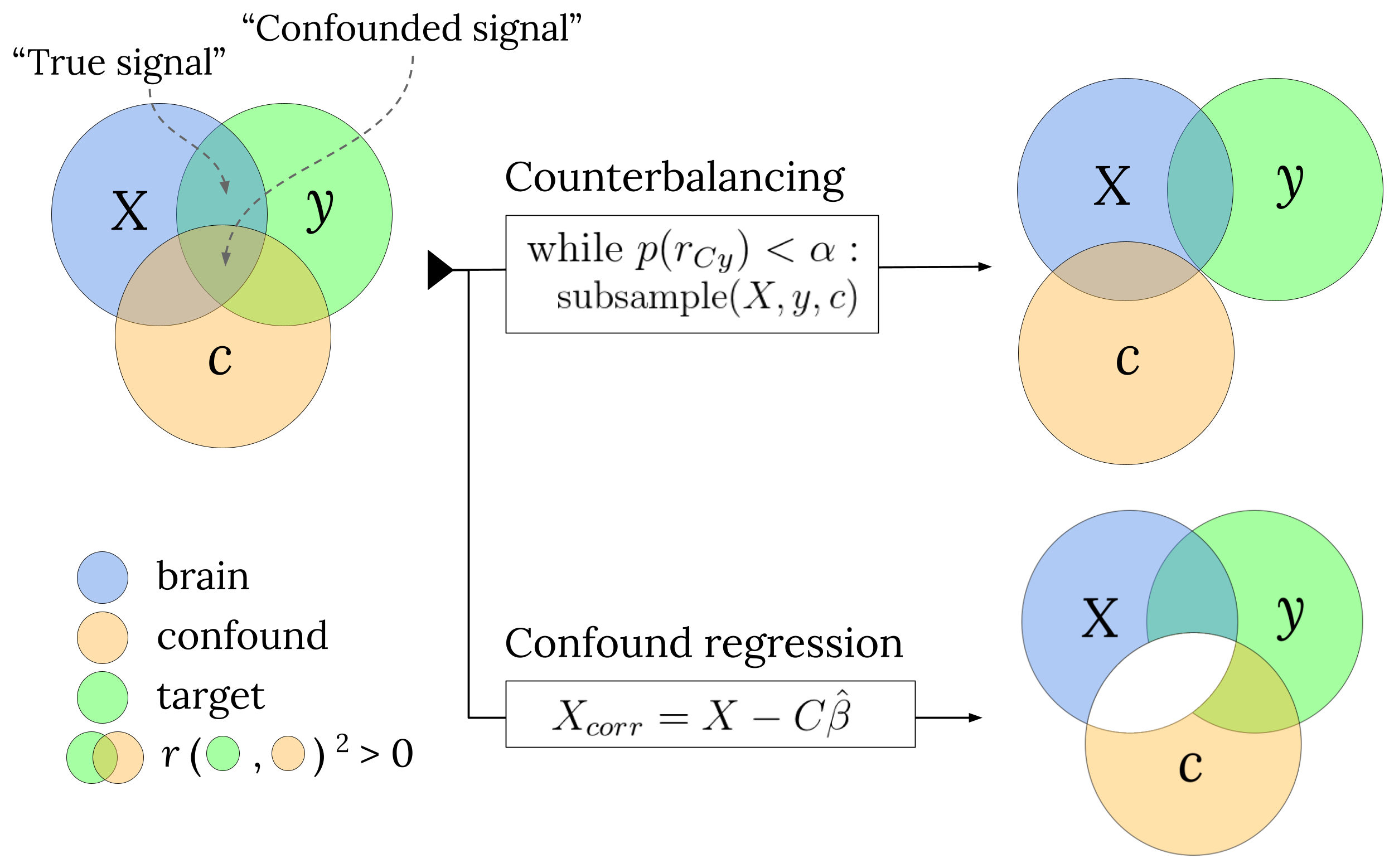 A schematic visualization how the main two confound control methods evaluated in this article deal with the “confounded signal”, making sure decoding models only capitalize on the “true signal”.