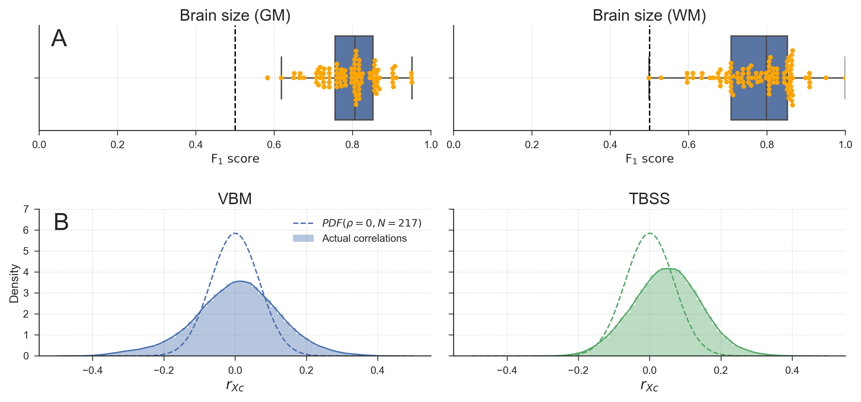 A) Model performance when using brain size to predict gender for both brain-size estimated from grey matter (left) and from white matter (right). Points in yellow depict individual \(F_{1}\) scores per fold in the 10-fold cross-validation scheme. Whiskers of the box plot are 1.5x the interquartile range. B) Distributions of observed correlations between brain size and voxels (\(r_{XC}\)), overlayed with the analytic sampling distribution of correlation coefficients when \(\rho = 0\) and \(N = 217\), for both the VBM data (left) and TBSS data (right). Density estimates are obtained by kernel density estimation with a Gaussian kernel and Scott’s rule (Scott, 1979) for bandwidth selection.