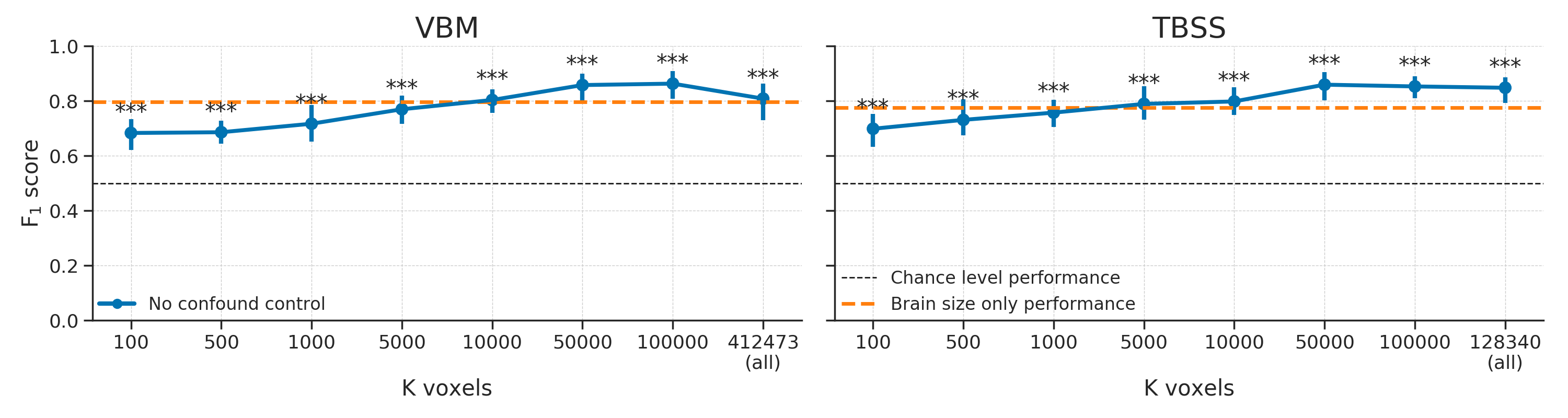 Baseline scores using the VBM (left) and TBSS (right) data without any confound control. Scores reflect the average \(F_{1}\) score across 10 folds; error bars reflect 95% confidence intervals. The dashed black line reflect theoretical chance-level performance and the dashed orange line reflects the average model performance when only brain size is used as a predictor for reference; Asterisks indicates significant performance above chance: *** = \(p < 0.001\), ** = \(p < 0.01\), * = \(p < 0.05\).
