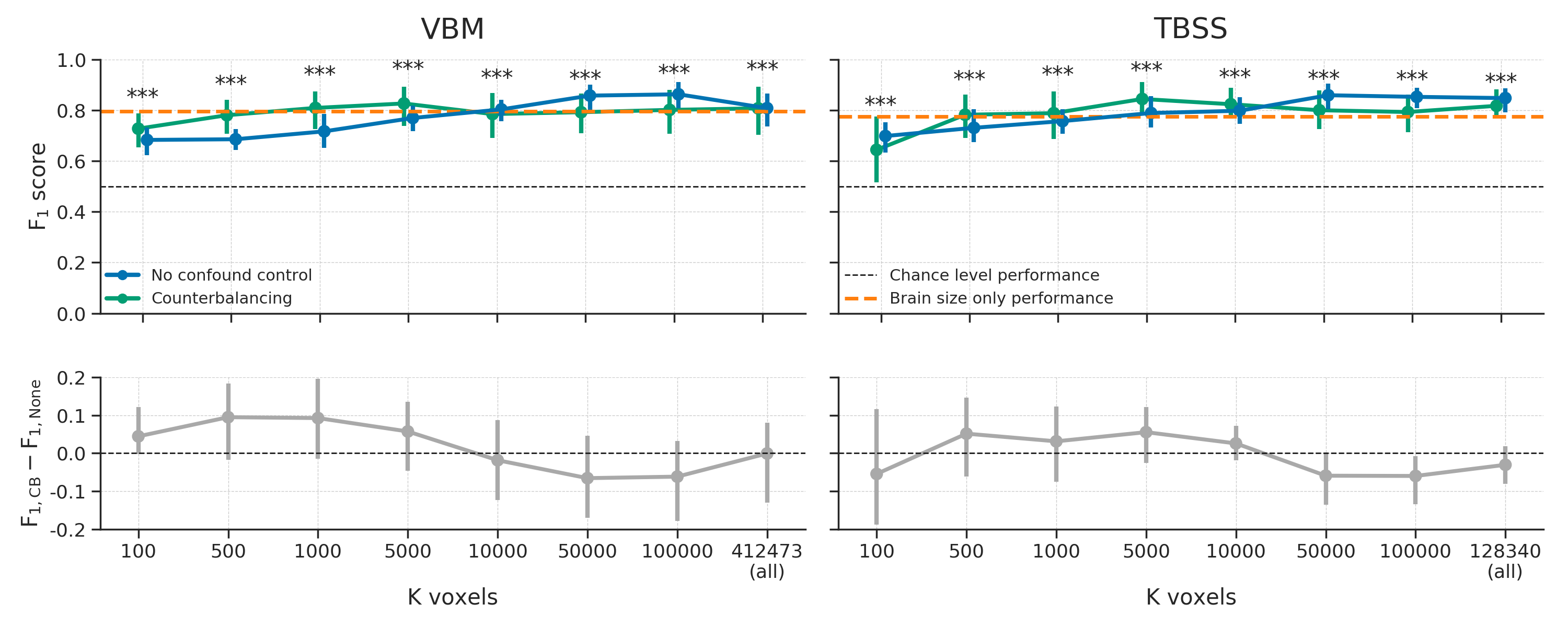Model performance after counterbalancing (green) versus the baseline performance (blue) for both the VBM (left) and TBSS (right) data (upper row) and the difference in performance between the methods (lower row). Performance reflects the average (difference) \(F_{1}\) score across 10 folds; error bars reflect 95% confidence intervals. The dashed black line reflect theoretical chance-level performance (0.5) and the dashed orange line reflects the average model performance when only brain size is used as a predictor. Asterisks indicates significant performance above chance: *** = \(p < 0.001\), ** = \(p < 0.01\), * = \(p < 0.05\).