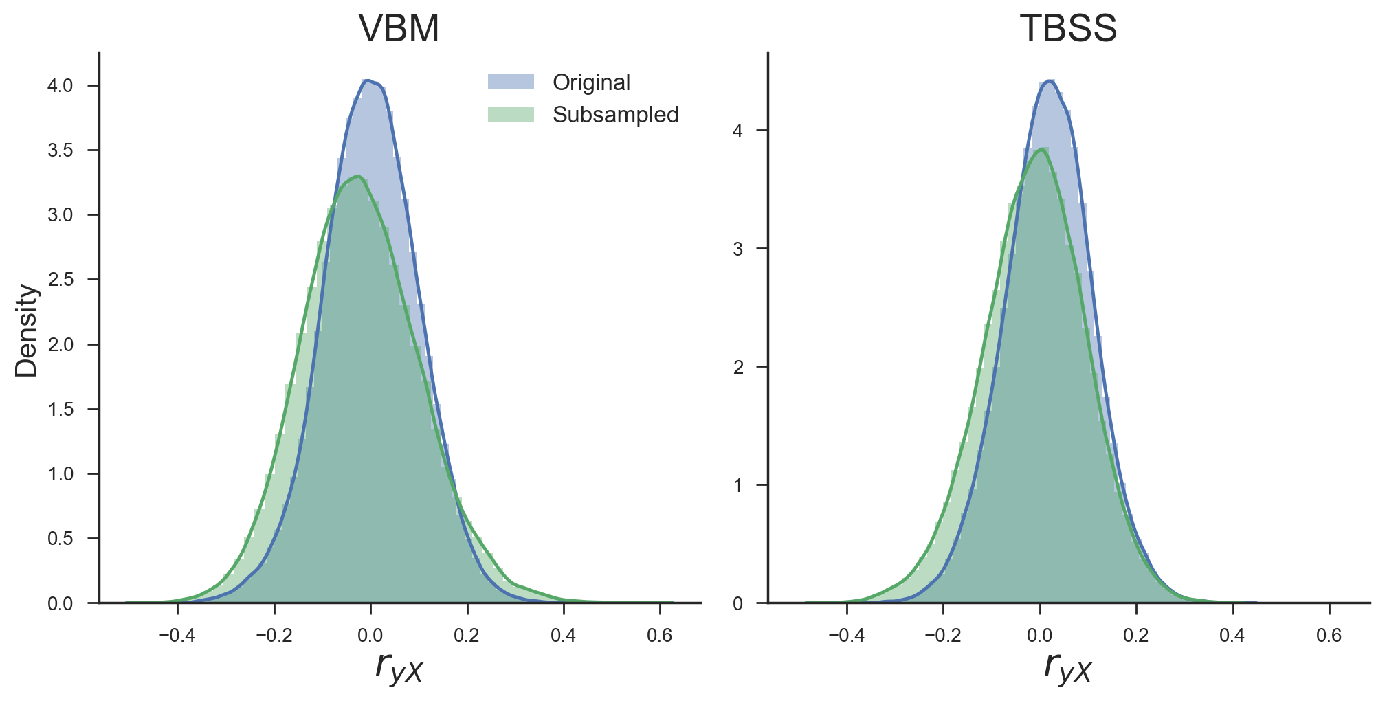 Density plots of the correlations between the target and voxels across all voxels before (blue) and after (green) subsampling for both the VBM and TBSS data. Density estimates are obtained by kernel density estimation with a Gaussian kernel and Scott’s rule (Scott, 1979) for bandwidth selection.
