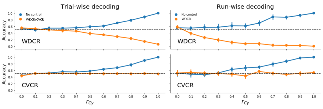 Model performance when using WDCR (upper panels) and CVCR (lower panels) to remove the influence of confounds in simulated fMRI data across different correlations between the confound and the target (\(r_{Cy}\)). Error-bars reflect the 95% CI across iterations.