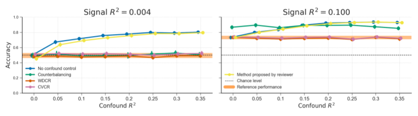 Model performance of the different evaluated methods for confound control, including a method proposed by a reviewer. This method entails training the decoding model on data including the confound as a predictor (i.e., an implementation of the “Include confound in model” method), but setting the confound values to their mean in the test set. The rationale is that the decoding model cannot profit from the confound in the test set. However, contrary to expectations, this method performs similarly to not controlling for confounds.