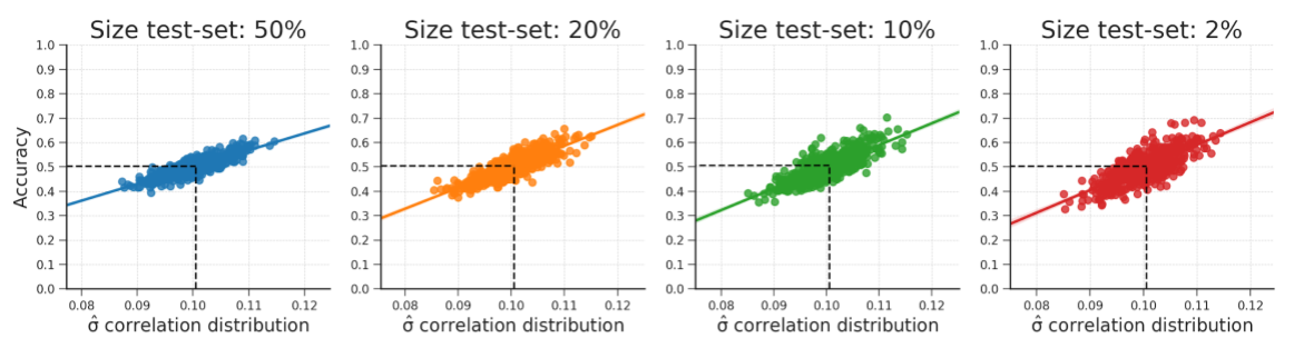 These plots show that the relationship between the standard deviation of the empirical feature-target correlation distribution and accuracy also holds for sizes of the test-set (replicating results from Jamalabadi et al., 2016). Note that the predicted accuracy is again at 0.5 for every plot. The data were generated in the same manner as reported in the WDCR follow-up section.