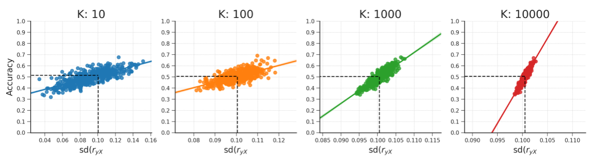 These plots show that the relationship between the standard deviation of the empirical feature-target correlation distribution, sd(\(r_{yX}\)), and accuracy also holds for different numbers of features (\(K\)). Note that the predicted accuracy based on sd(\(r_{yX}\)) is approximately at 0.5 for every plot. The data were generated in the same manner as reported in the WDCR follow-up section.