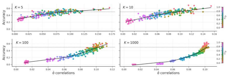 The relation of the standard deviation of the correlation distribution and accuracy for different values of \(K\).