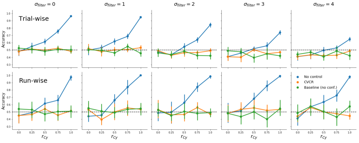 Model performance using CVCR versus no control and baseline (data with no confound) for different levels of autocorrelation (after smoothing with a Gaussian filter with an increasing standard deviation, \(\sigma_{\mathrm{filter}}\)) for trial-wise and run-wise decoding. Note that for trial-wise decoding, high autocorrelation leads to below chance-accuracy for CVCR, but this is also present in the baseline data, which suggests that high autocorrelation in general leads to negative bias (at least in our simulation).