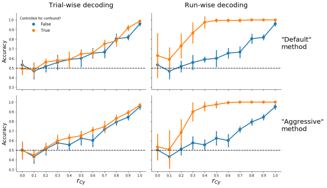 Model performance when controlling for confounds during pattern estimation using the “default” (upper panels) and “aggressive” (lower panels) versions for both trial-wise (left panels) and run-wise decoding (right panels). Note that, in these analyses, patterns of t-values from the first-level model are used as features.