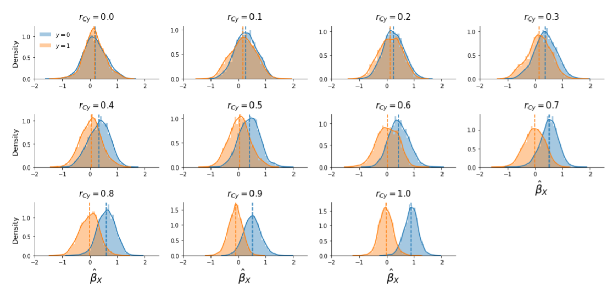 Distribution of first-level parameter estimates, \(\hat{\beta}_{X}\), for the two conditions (condition 0 in blue, condition 1 in orange) across different correlations between the target and the confound (\(r_{Cy}\)), with the colored dashed lines indicating the mean feature value for each condition.