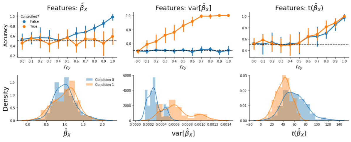Visualization of model performance and feature distributions based on patterns of “raw” parameter estimates (\(\hat{\beta}_{X}\)), variance of parameter estimates (\(\mathrm{var}(\hat{\beta}_{X})\)), or t-values (\(t(\hat{\beta}_{X})\))) after controlling for confounds. The upper row shows the average accuracy across folds across different values of the correlation between the confound and the target (\(r_{Cy}\)) for the different types of features. Note that the middle panel shows that “variance decoding” only occurs when controlling for confounds, as model performance is at chance when using patterns of variance estimates (the blue line in the middle panel). The lower row represents the distributions of feature values for the three different statistics when \(r_{Cy} = 0.9\).
