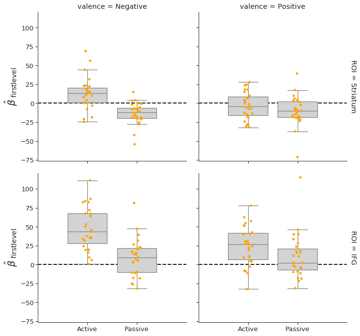 Subplots of individual regressors from the significant voxels in the confirmatory contrast negative~active - passive~ - positive~active - passive~ in the induction-phase. These plots show the direction of the effects. Plots are averaged over all significant voxels within each ROI (striatum in upper plots, IFG in lower plots), separately for the negative trials (left plots) and positive trials (right plots) with subplots for the active choice and passive viewing condition. Dots represent the participant-specific ROI-average parameter estimate from the first-level analysis. The horizontal line in the boxplots represents the median and the whiskers represent the interquartile range. Note that this figure is only meant to show the directionality of the effects, not their statistical significance (as the ROIs itself only contain voxels that were significant in the group-analysis).