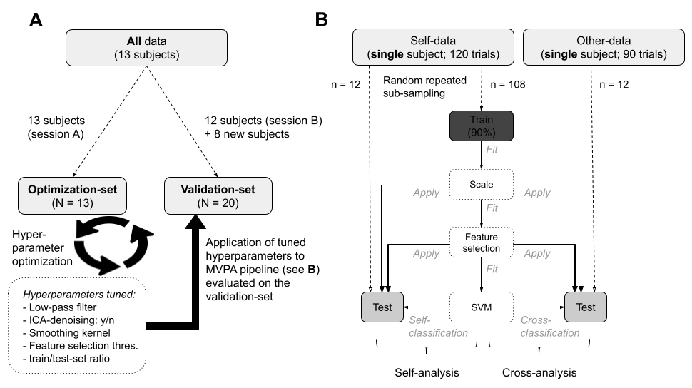 Schematic overview of the cross-validation procedures. A) The partitioning of the dataset into an optimization-set (used for tuning of preprocessing and MVPA hyperparameters) and a validation-set (used to get a fully cross-validated, unbiased estimate of classification performance). The preprocessing and MVPA hyperparameters yielded from the optimization procedure were subsequently applied to the preprocessing and MVPA pipeline of the validation-set. B) The within-subject MVPA pipeline of the self- and cross-analysis implemented in a repeated random subsampling scheme with 100,000 iterations. In each iteration, 90% of the self-data trials (i.e. train-set) were used for estimating the scaling parameters, performing feature selection and fitting the SVM. These steps of the pipeline (i.e. scaling, feature selection, SVM fitting) were subsequently applied to the independent test-set of both the self-data trials and the other-data trials.