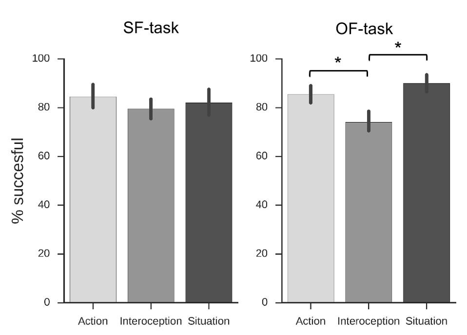 Mean percentage of trials successfully executed for the SF-task (left panel) and OF-task (right panel). Error bars indicate 95% confidence intervals. A one-way ANOVA of the success-rates of the SF-task (left-panel) indicated no significant overall differences, F(2, 17) = 1.03, p = 0.38. In the OF-task (right panel) however, a one-way ANOVA indicated that success-rates differed significantly between classes, F(2, 17) = 17.74, p < 0.001. Follow-up pairwise comparisons (Bonferroni corrected, two tailed) revealed that interoception-trials (M = 74.00, SE = 2.10) were significantly less successful (p < 0.001) than both action-trials (M = 85.50, SE = 1.85) and situation trials (M = 90.00, SE = 1.92).