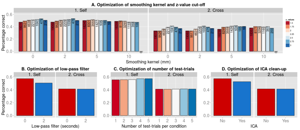 Results of the parameter-optimization procedure. Reported scores reflect the classification scores averaged over subjects and classes (i.e. the diagonal of the confusion matrix). All optimization analyses were iterated 5000 times. A) Classification results for different smoothing kernels (0, 2, 5, and 10 mm) and z-value threshold for differentiation scores during feature selection (see MVPA pipeline section in the main text for a description of the particular feature selection method we employed). Numbers reflect the average number of voxels selected across iterations. B) Classification results of using a low-pass filter (2 seconds) or not. C) Classification results for different numbers of test-trials per class (1 to 5). D) Classification results when preprocessing the data with Independent Component Analysis (ICA) or not.