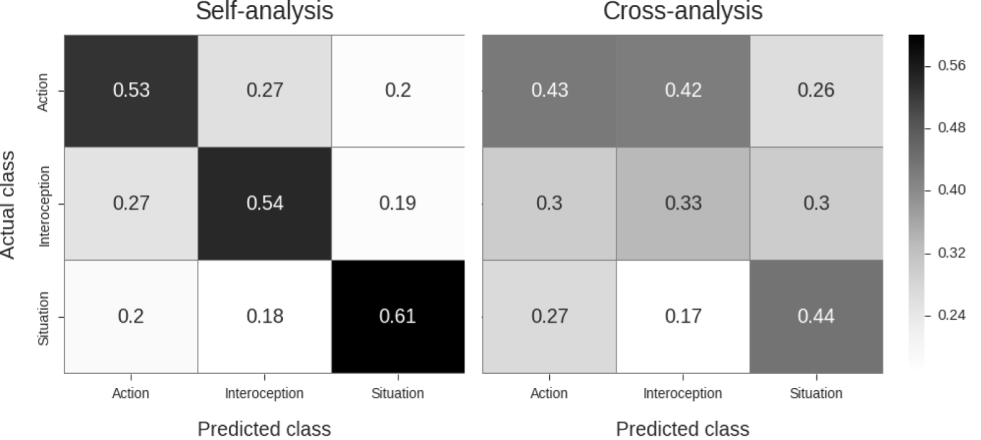 Confusion matrices displaying precision-values yielded by the classification analysis of the optimization dataset with the final set of parameters. Because no permutation statistics were calculated for the optimization set, significance was calculated using a one-sample independent t-test against chance-level classification (i.e. 0.333) for each cell in the diagonal of the confusion matrices. Here, all t-statistics use a degrees of freedom of 12 (i.e. 13 subjects - 1) and are evaluated against a significance level of 0.05, Bonferroni-corrected. For the diagonal of the self-analysis confusion matrix, all values were significantly above chance-level, all p < 0.0001. For the diagonal of the cross-analysis confusion matrix, both the action (43% correct) and situation (44% correct) classes scored significantly above chance, p = 0.014 and p = 0.0007 respectively. Interoception was classified at chance level, p = 0.99, which stands in contrast with the results in the validation-set.