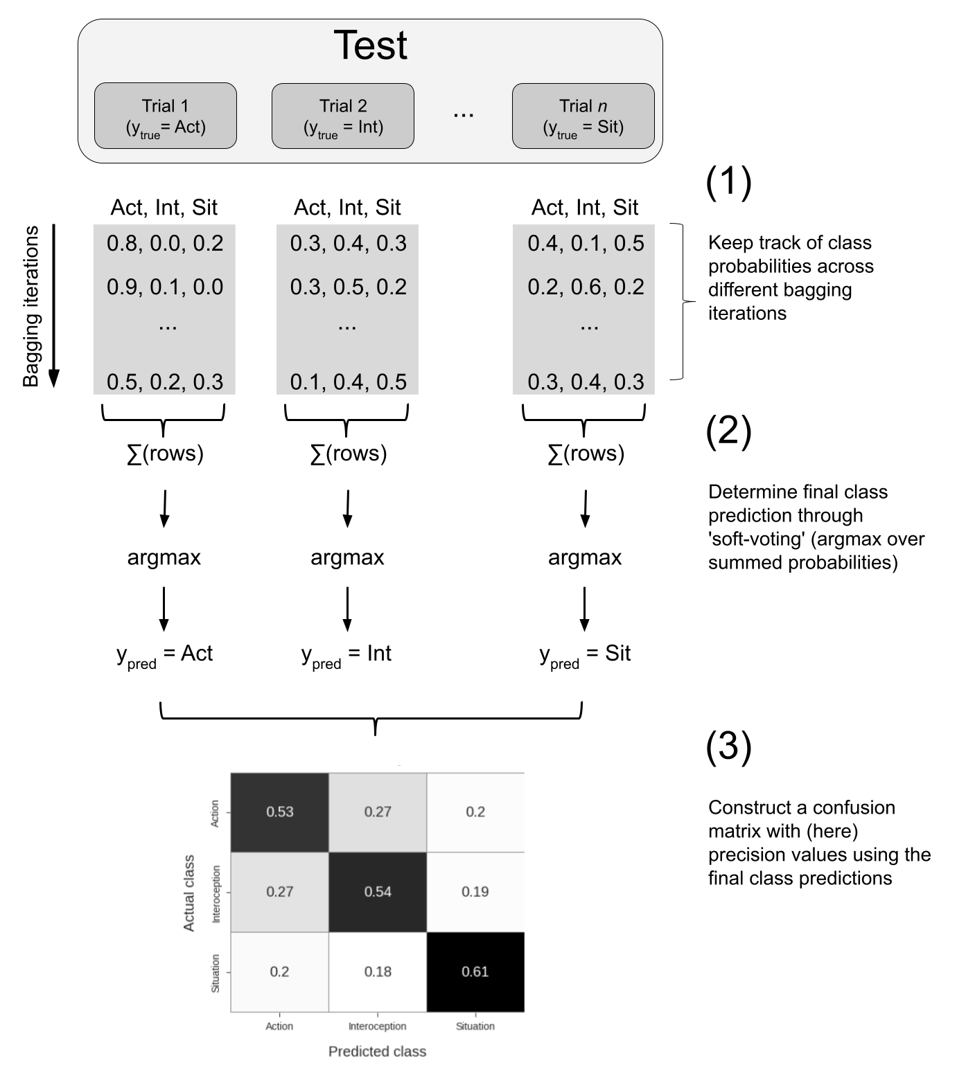 Schematic overview of the bagging procedure. Class probabilities across different bagging iterations are summed and the class with the maximum probability determines each trial’s final predicted class, which are subsequently summarized in a confusion matrix on which final recall/precision scores are calculated.