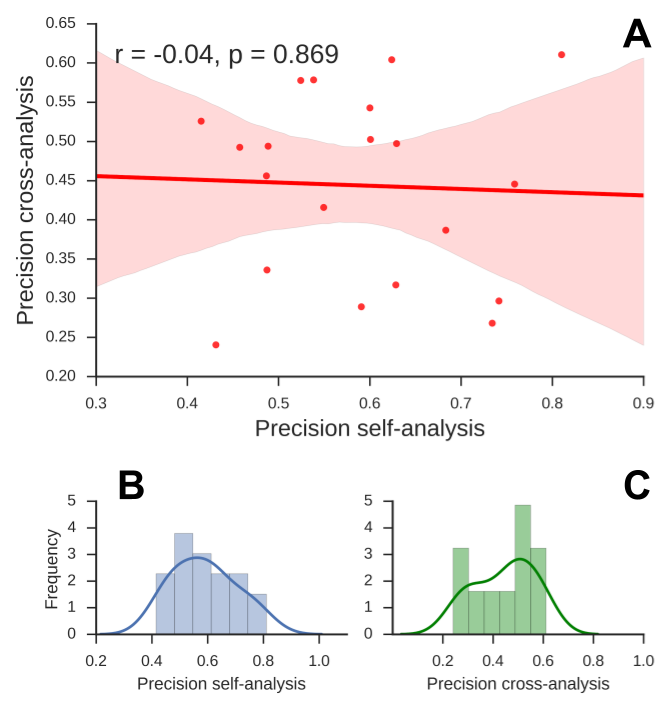 Relation between self- and cross-analysis scores across subjects and their respective distributions. Note that the scores here represent the average of the class-specific precision scores. A) There is no significant correlation between precision-scores on the self-analysis and the corresponding scores on the cross-analysis, r = -0.04, p = .86, implying that classification scores in the self-analysis is not predictive of scores in the cross-analysis. B) The distribution of precision-scores in the self-analysis, appearing to be normally distributed. C) The distribution of precision-scores in the cross-analysis, on the other hand, appears to be bimodal, with one group of subjects having scores around chance level (0.333) while another group of subjects clearly scores above chance level (see individual scores and follow-up analyses in (ref:fig-shared-states-S4).