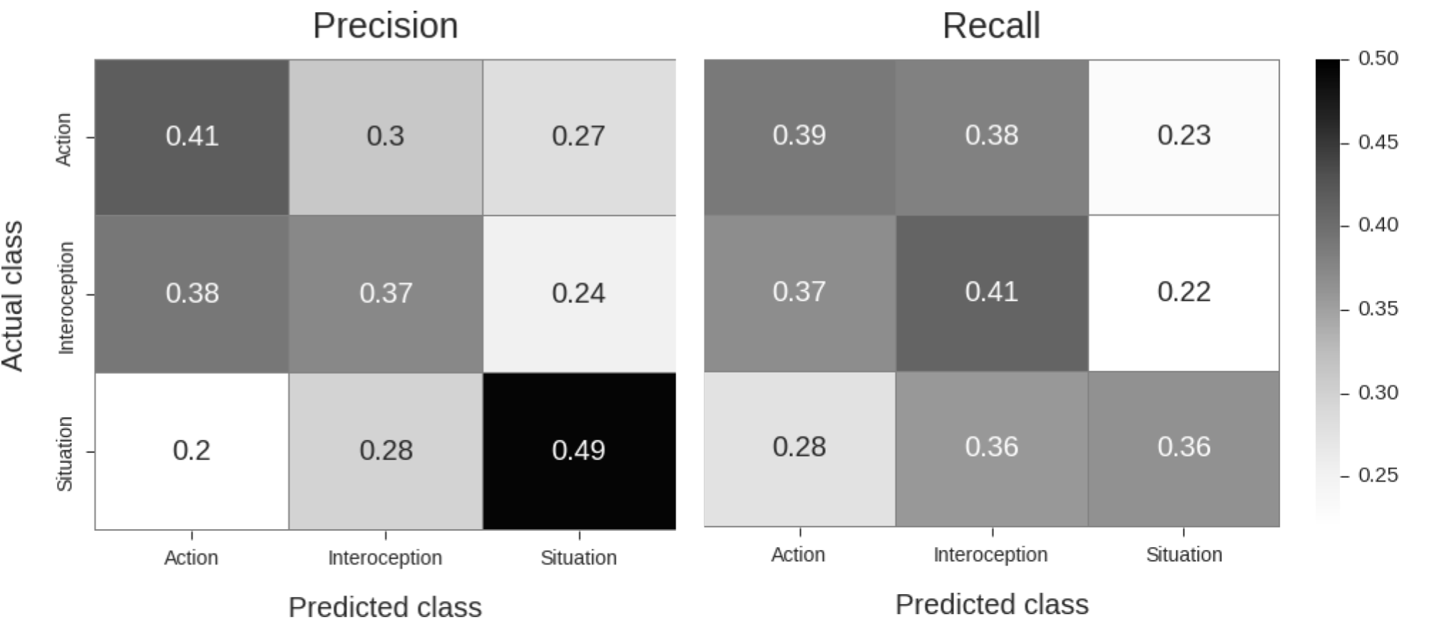 Confusion matrices with precision (left matrix) and recall (right matrix) estimates of the other-to-self decoding analysis. The MVPA-pipeline used was exactly the same as for the (self-to-other) cross-analysis in the main text. P-values corresponding to the classification scores were calculated using a permutation analysis with 1000 permutations of the other-to-self analysis with randomly shuffled class-labels. Similar to the self-to-other analysis, the precision-scores for all classes in the other-to-self analysis were significant, p(action) < 0.001, p(interoception) = 0.008, p(situation) < 0.001. For recall, classification scores for action and interoception were significant (both p < 0.001), but not significant for situation (p = 0.062). The discrepancy between the self-to-other and other-to-self decoding analyses can be explained by two factors. First, the other-to-self classifier was trained on fewer samples (i.e. 90 trials) than the self-to-other classifier (which was trained on 120 trials), which may cause a substantial drop in power. Second, the preprocessing pipeline and MVPA hyperparameters were optimized based on the self-analysis and self-to-other cross-analysis. Given the vast differences between the nature of the self- and other-data, these optimal preprocessing and MVPA hyperparameters for the original analyses may not cross-validate well to the other-to-self decoding analysis.