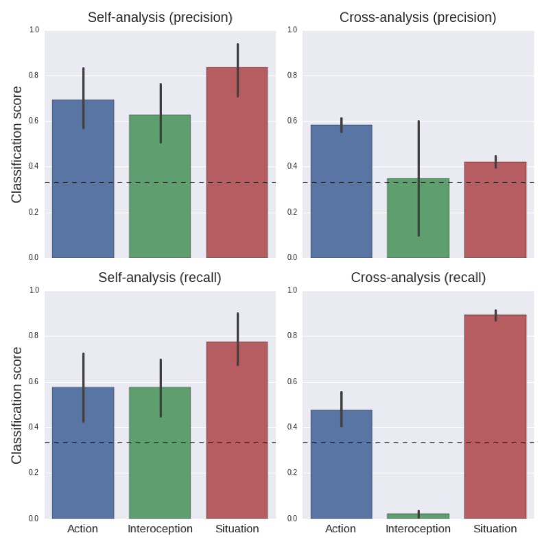 Results of MVPA analyses using condition-average voxel patterns across subjects instead of single-trial patterns within subjects.