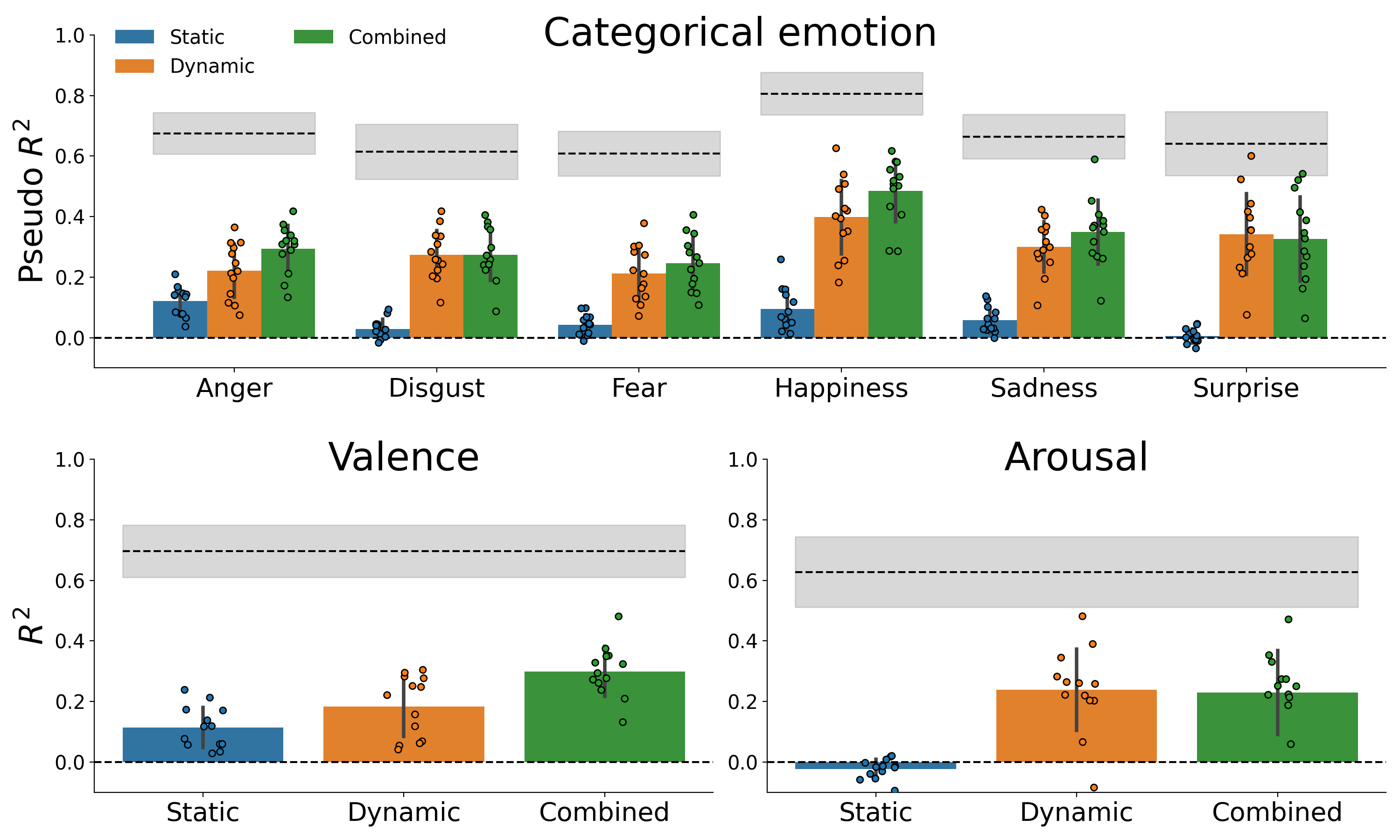 Cross-validated model performance, shown separately for each target feature (top: categorical emotion, bottom left: valence, bottom right: arousal) and feature set (static, dynamic, and combined). The bar height represents the mean model performance across participants and the error bars represent ±1 SD. The average within-participant noise ceiling of the combined feature set is plotted for reference as a dashed black line, which is surrounded by a grey area indicating ±1 SD.