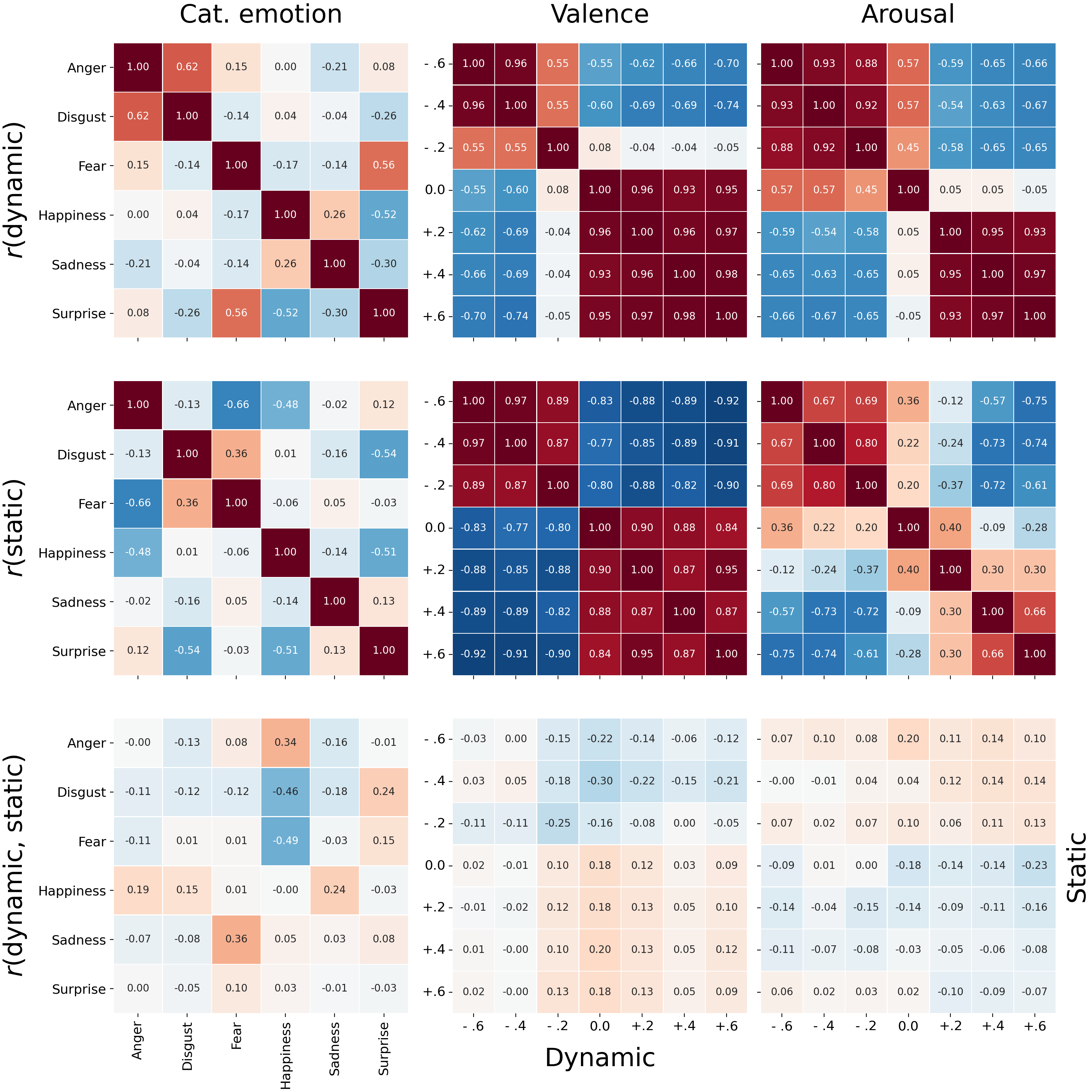 Correlations between reconstructions in vertex space for the categorical emotion (left), valence (middle), and arousal (right) models. The top row shows the correlations across all dynamic reconstructions. The middle row shows the correlations across all static reconstructions. The bottom row shows the correlations across each combination of a single dynamic and static reconstruction (e.g., in the bottom left correlation matrix, the top right cell represents the correlation between the static anger and the dynamic surprise reconstruction).