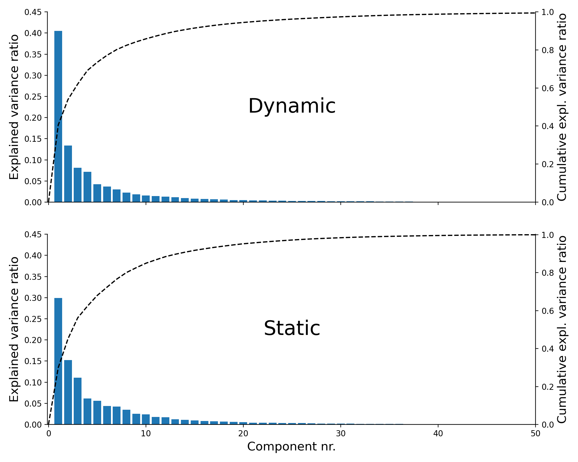 The explained variance ratio of each PCA component (bars; left y-axis) and the cumulative explained variance ratio (dashed line; right y-axis) for the PCA done on the dynamic features (top) and static features (bottom).