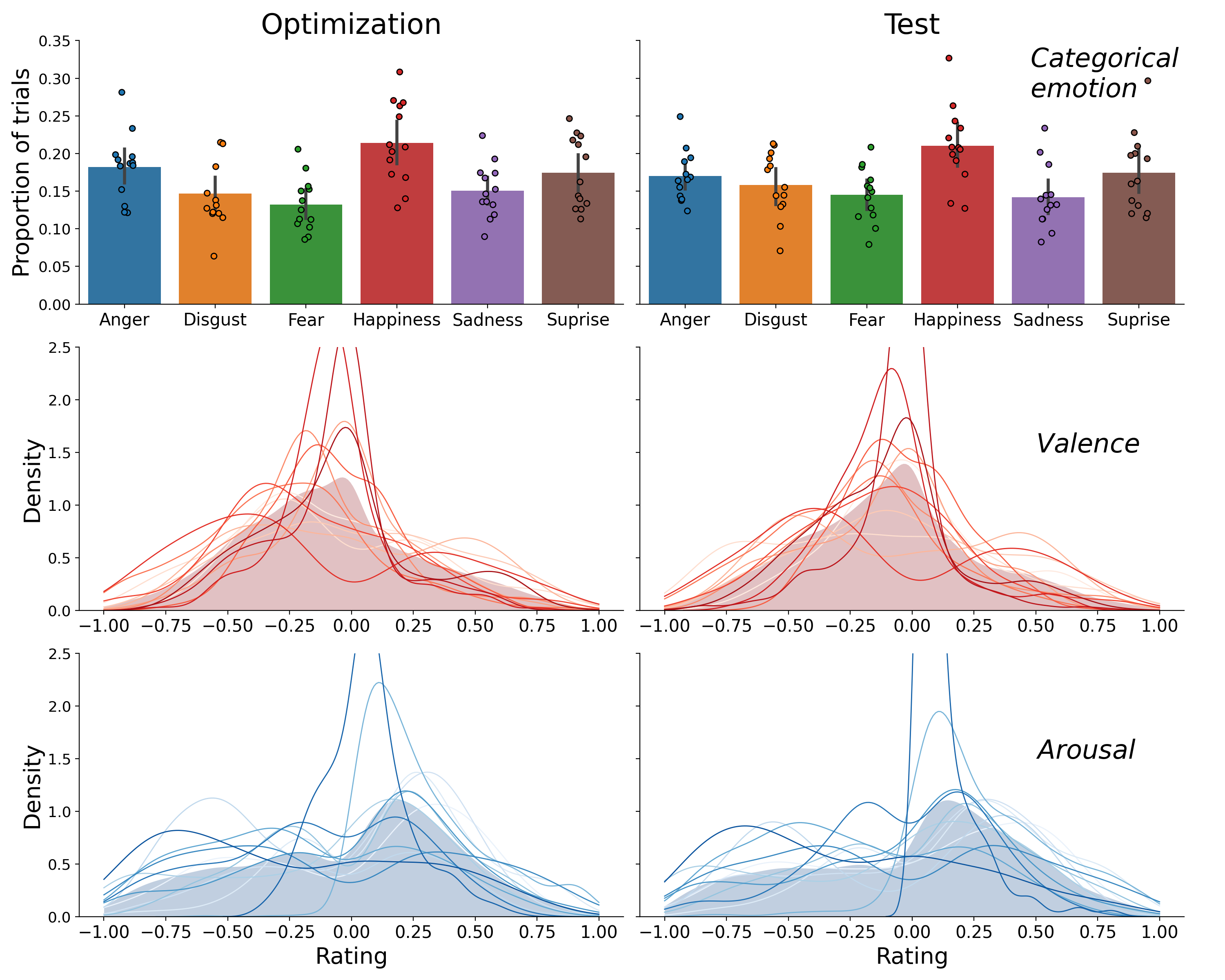 Distribution of the categorical emotion labels (bars height represents the average proportion; dots represent individual participants; top) and the distribution of the valence ratings (middle) and arousal rating (bottom), shown separately for the optimization set (left) and test set (right). In the valence and arousal subplots, the filled area represents the distribution of the ratings pooled over participants and the lines represents the distribution of the ratings of individual participants. The valence and arousal distributions were created using kernel density estimation as implemented in the Python package seaborn (which uses the scipy function gaussian_kde with Scott’s rule for bandwidth selection).