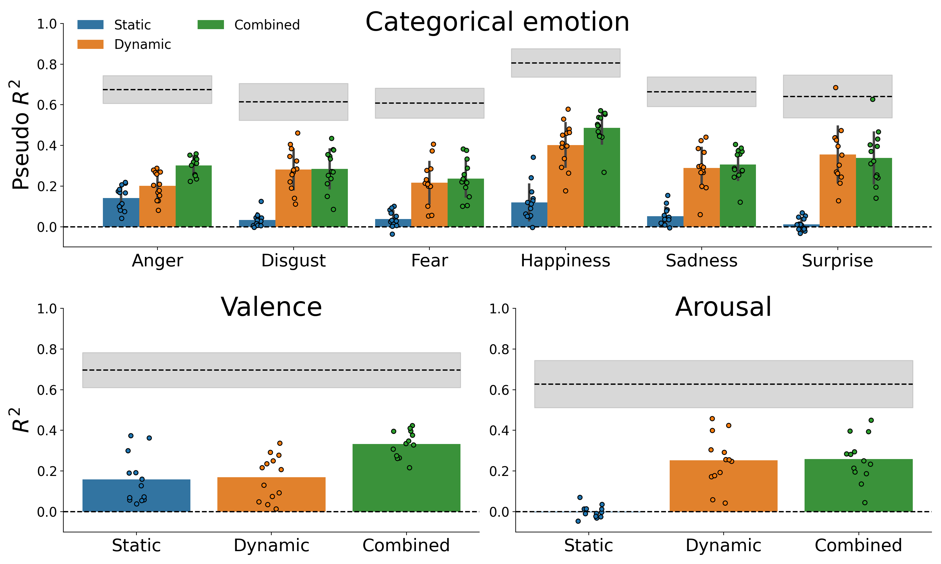 Cross-validated model performance on optimization set, obtained by repeated 10-fold cross-validation. Because the optimization set does not contain repeated observations, the noise ceiling from the test set is visualized.