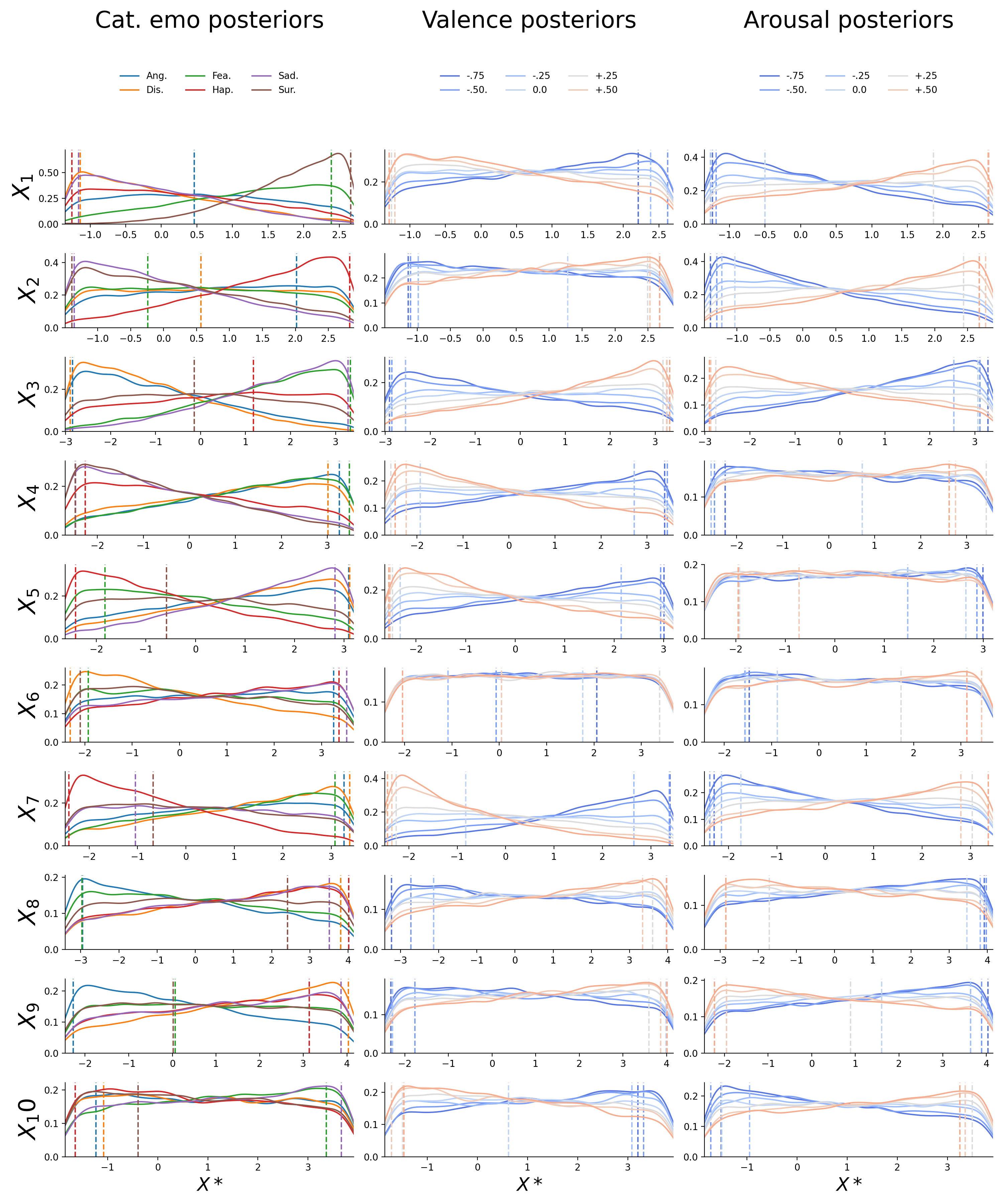 Posterior distributions for the first ten dynamic features (\(X_{1}-X_{10}\); in rows) for the inverted categorical emotion model (left; different emotions as separate lines), the inverted valence model (middle; different levels as separate lines), and the inverted arousal model (right; different levels as separate lines). The dashed vertical lines represent the value chosen for the reconstructions (i.e., the midpoint of the 5% HDI interval). The drop at the edges of the posterior is an artifact induced by the kernel density estimation.