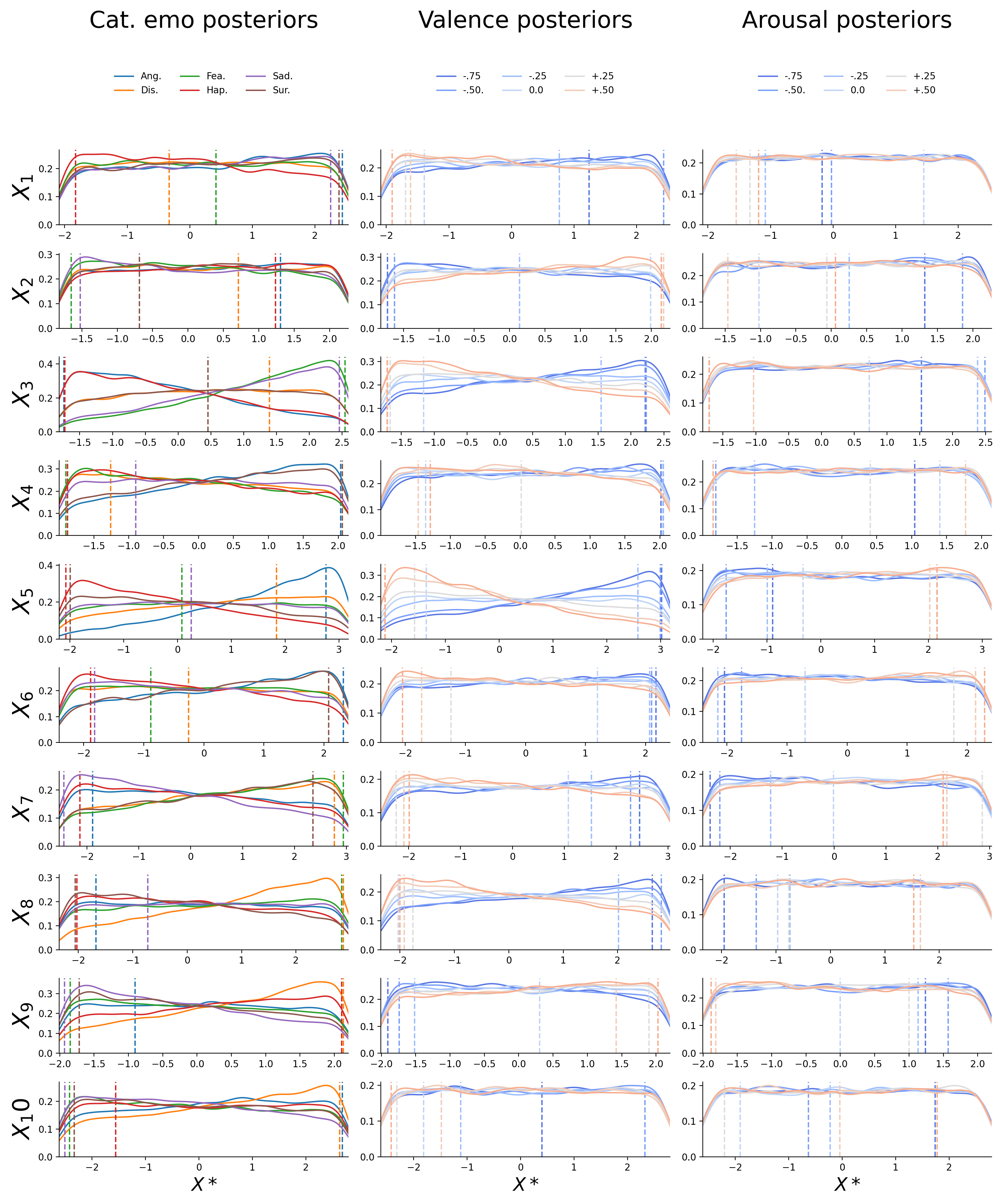 Posterior distributions for the first ten static features (\(X_{1}-X_{10}\); in rows) for the inverted categorical emotion model (left; different emotions as separate lines), the inverted valence model (middle; different levels as separate lines), and the inverted arousal model (right; different levels as separate lines). The dashed vertical lines represent the value chosen for the reconstructions (i.e., the midpoint of the 5% HDI interval). The drop at the edges of the posterior is an artifact induced by the kernel density estimation.